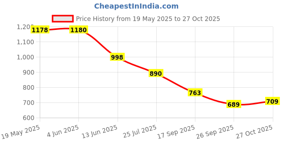 flipkart.com aadi Men's Comfortable Lightweight Fashionable Outdoor Slip On Casual Moccasins Loafers For Men aadi Price History Graph from 19 May 2025 to 27 Oct 2025