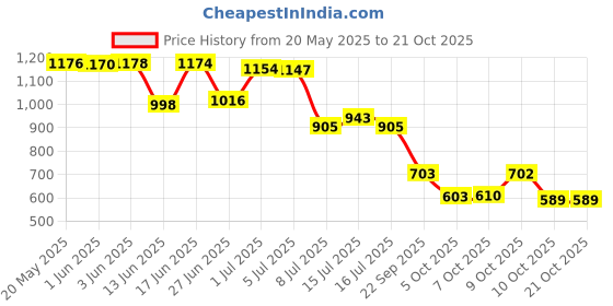 flipkart.com aadi Men's Comfortable Lightweight Fashionable Outdoor Slip On Casual Moccasins Loafers For Men aadi Price History Graph from 20 May 2025 to 21 Oct 2025
