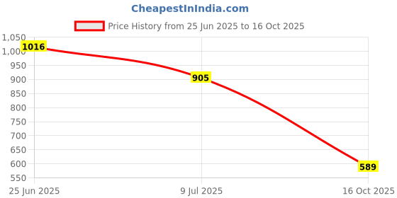 flipkart.com aadi Men's Comfortable Lightweight Fashionable Outdoor Slip On Casual Moccasins Loafers For Men aadi Price History Graph from 25 Jun 2025 to 16 Oct 2025