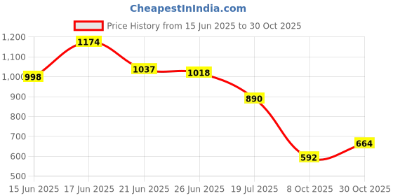 flipkart.com aadi Men's Comfortable Lightweight Fashionable Outdoor Slip On Casual Moccasins Loafers For Men aadi Price History Graph from 15 Jun 2025 to 30 Oct 2025