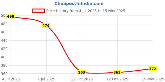 flipkart.com aadi Men's Comfortable Lightweight Fashionable Outdoor Slip On Casual Moccasins Loafers For Men aadi Price History Graph from 4 Jul 2025 to 15 Nov 2025