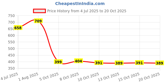 flipkart.com aadi Men's Comfortable Lightweight Fashionable Outdoor Slip On Casual Moccasins Loafers For Men aadi Price History Graph from 4 Jul 2025 to 20 Oct 2025