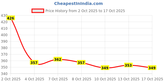 flipkart.com aadi Men's Comfortable Lightweight Fashionable Outdoor Slip On Casual Moccasins Loafers For Men aadi Price History Graph from 2 Oct 2025 to 17 Oct 2025
