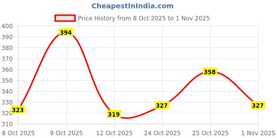 flipkart.com aadi Men's Comfortable Lightweight Fashionable Outdoor Slip On Casual Moccasins Loafers For Men aadi Price History Graph from 8 Oct 2025 to 1 Nov 2025