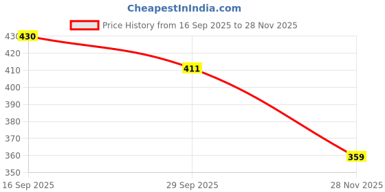 flipkart.com aadi Men's Comfortable Lightweight Outdoor Lace Up Classy Walking & Gym Casual Sport Running Shoes For Men aadi Price History Graph from 16 Sep 2025 to 28 Nov 2025