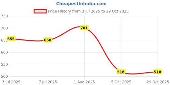 flipkart.com aadi Men's Comfortable Lightweight Trendy Outdoor Classy Lace Up Shoes, Casual Ankle Boots For Men aadi Price History Graph from 3 Jul 2025 to 29 Oct 2025