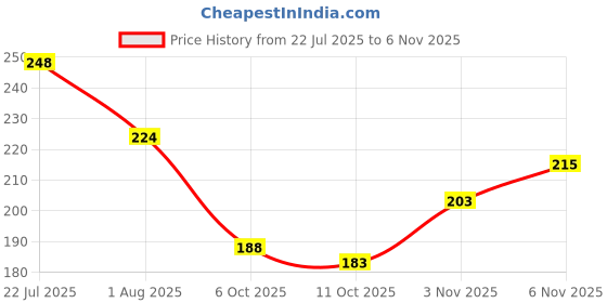 flipkart.com evok Mens Comfortable Trending And Stylish Multicolor Embozing Flipflop (Pack Of 2) Men Slippers evok Price History Graph from 22 Jul 2025 to 6 Nov 2025