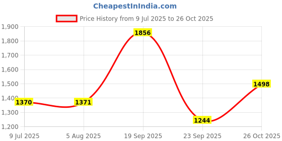 flipkart.com field care Men's Cooper Casual Uniform Dress Army Bikers Hiking Comfort Zipper Combat Boots For Men field care Price History Graph from 9 Jul 2025 to 26 Oct 2025