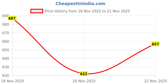 flipkart.com zixer Men's Corporate Formal Vol-2.0 Slip On For Men zixer Price History Graph from 18 Nov 2025 to 21 Nov 2025