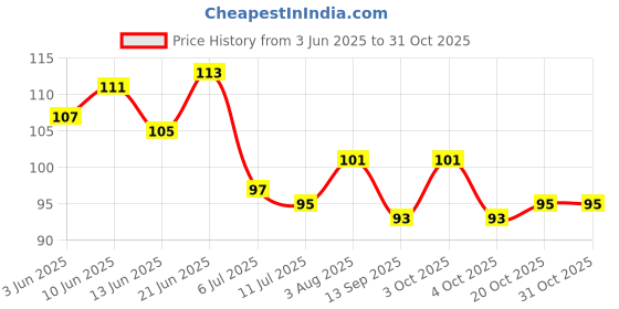 flipkart.com navika creation Men's Cotton Langot Supporter Underwear for Gym, Exercise, Workout Supporter Supporter navika creation Price History Graph from 3 Jun 2025 to 30 Oct 2025
