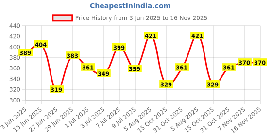 flipkart.com lux venus Men's Cotton Pyjama Men Pyjama lux venus Price History Graph from 3 Jun 2025 to 16 Nov 2025