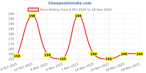 flipkart.com sahuone Men's Cotton Sleeveless Gym Vest | Casual Wear Round Neck Solid Tank Top Men Vest sahuone Price History Graph from 6 Oct 2025 to 18 Nov 2025