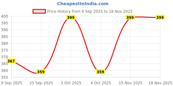 flipkart.com diwas by manyavar Men's Cotton Solid Churidar (1pc) Men Pyjama diwas by manyavar Price History Graph from 9 Sep 2025 to 18 Nov 2025