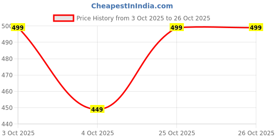 flipkart.com diwas by manyavar Men's Cotton Solid Churidar (1pc) | Men Pyjama diwas by manyavar Price History Graph from 3 Oct 2025 to 26 Oct 2025