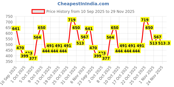 flipkart.com nivea Men's Deo Spray Protect & Care Deodorant Spray Deodorant Spray - For Men nivea Price History Graph from 10 Sep 2025 to 29 Nov 2025