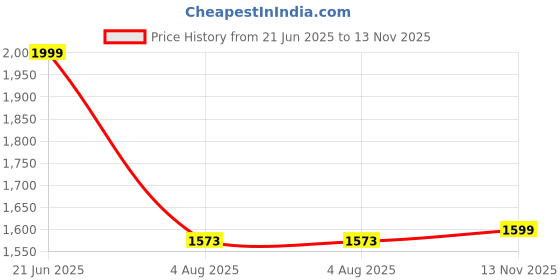 flipkart.com louis stitch Mens Derby Formal Lace Up Shoes, Black - RGPDPL - UK 10 Derby For Men louis stitch Price History Graph from 21 Jun 2025 to 13 Nov 2025