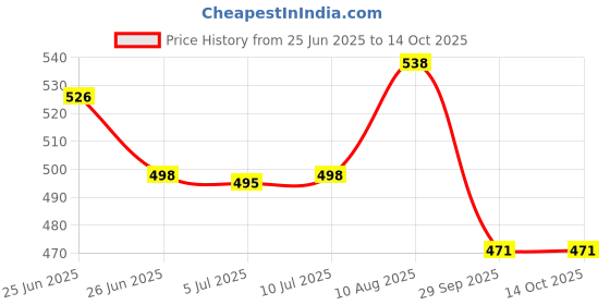 flipkart.com Men's Doctor Extra Soft Ortho Care Orthopaedic and Diabetic Comfort Doctor Slipper, Dr. Slipper, Flip-Flop, Slides and House Slipper for Men's and Boy's Slides Men Slides doctor extra soft Price History Graph from 25 Jun 2025 to 14 Oct 2025