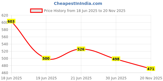 flipkart.com Men's Doctor Extra Soft Ortho Care Orthopaedic and Diabetic Comfort Doctor Slipper, Dr. Slipper, Flip-Flop, Slides and House Slipper for Men's and Boy's Slides Men Slides doctor extra soft Price History Graph from 18 Jun 2025 to 20 Nov 2025