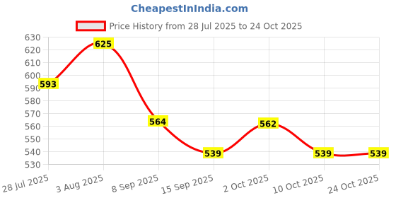 flipkart.com samarth wellness Mens dragon condom 7 inch Condom samarth wellness Price History Graph from 28 Jul 2025 to 23 Oct 2025