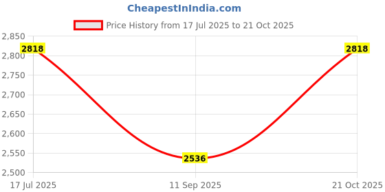 flipkart.com tan toe Men's Driver Loafers Loafers For Men tan toe Price History Graph from 17 Jul 2025 to 21 Oct 2025