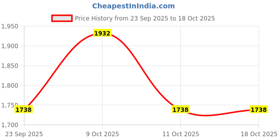 flipkart.com bacca bucci Men's Earthkeepers Rugged/Light Weight/Bikers/Combat High top Tuff Boots For Men bacca bucci Price History Graph from 23 Sep 2025 to 18 Oct 2025