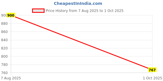 flipkart.com arber kenton Men's Embossed Ethnic Peshwai Shoe Casuals For Men arber kenton Price History Graph from 7 Aug 2025 to 1 Oct 2025