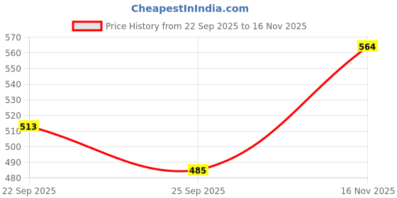 flipkart.com nivia Men's Encounter 9.0 F.B Stud Football Shoes Football Shoes For Men nivia Price History Graph from 22 Sep 2025 to 16 Nov 2025