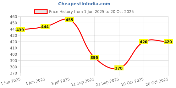 flipkart.com traditional funda Mens Ethnic Designer Punjabi Jutti Mojari Nagra for Party and Wedding Loafers For Men traditional funda Price History Graph from 1 Jun 2025 to 20 Oct 2025