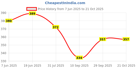 flipkart.com traditional funda Men's Ethnic Designer Wedding Punjabi Jutti Jutis For Men traditional funda Price History Graph from 7 Jun 2025 to 20 Oct 2025