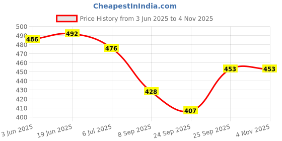 flipkart.com traditional funda Men's Ethnic Designer Wedding Punjabi Jutti/Mojari/Nagra/ Loafer Mojaris For Men traditional funda Price History Graph from 3 Jun 2025 to 4 Nov 2025