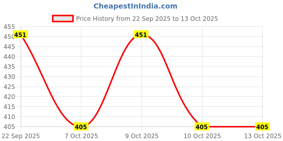 flipkart.com rajeraj Men's Ethnic Jutti for Festive & Traditional Wear Jutis For Men rajeraj Price History Graph from 22 Sep 2025 to 13 Oct 2025