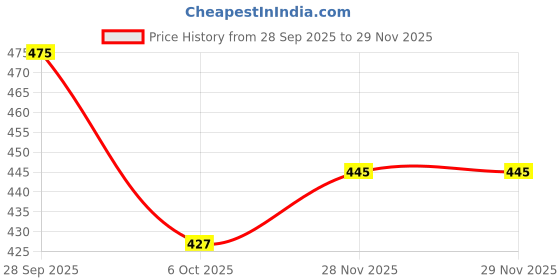 flipkart.com rajeraj Men's Ethnic Jutti for Festive & Traditional Wear Jutis For Men rajeraj Price History Graph from 28 Sep 2025 to 29 Nov 2025