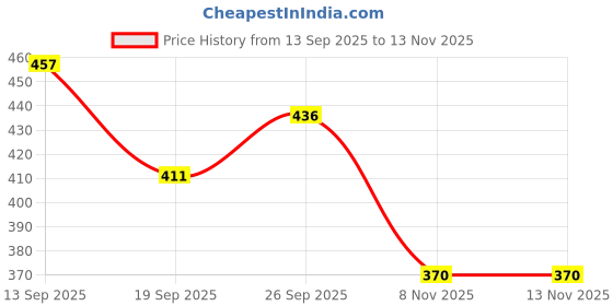 flipkart.com overstar Men's Fighter Boots For Men's & Boys Boots For Men overstar Price History Graph from 13 Sep 2025 to 13 Nov 2025