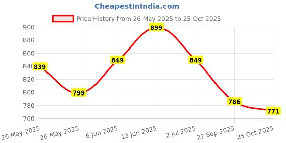 flipkart.com bata Men's Formal Lace Up For Men bata Price History Graph from 26 May 2025 to 25 Oct 2025