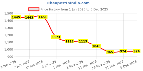 flipkart.com seeandwear Mens Formal Shoes Oxford For Men seeandwear Price History Graph from 1 Jun 2025 to 4 Dec 2025