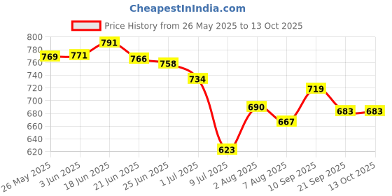 flipkart.com bxxy Mens Formal Stylish And Comforts Loafers Ethnic Mule For Men bxxy Price History Graph from 26 May 2025 to 13 Oct 2025