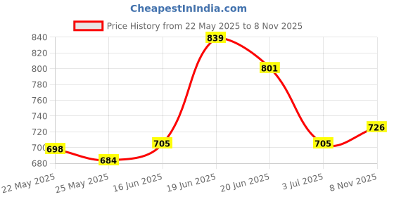 flipkart.com asian Men's Future-01 Sports Running,Trainning,Gym Shoes Lightweight Eva Outsole Running Shoes For Men asian Price History Graph from 22 May 2025 to 8 Nov 2025