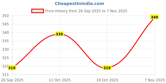 flipkart.com urbangabru Men's Hair Volumizing Powder Wax with Strong Hold | Matte Finish for 24 Hours VOLUMIZERH Strong Hold Hair Volumizer Powder-Wax urbangabru Price History Graph from 26 Sep 2025 to 7 Nov 2025