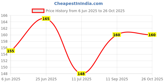 flipkart.com bismaadh Mens Headband HEADBAND bismaadh Price History Graph from 6 Jun 2025 to 25 Oct 2025
