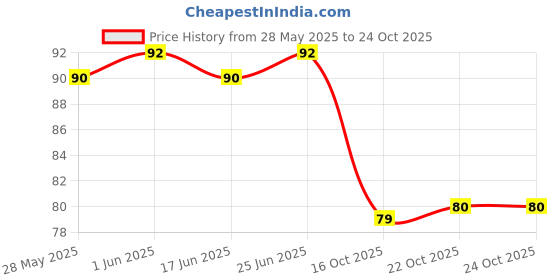 flipkart.com bismaadh Mens Headband - Running Sweat Head Bands for Sports - Athletic Sweatbands for Workout/Exercise, Tennis & Football - Ultimate Performance Stretch & Moisture Wicking Head Band bismaadh Price History Graph from 28 May 2025 to 24 Oct 2025