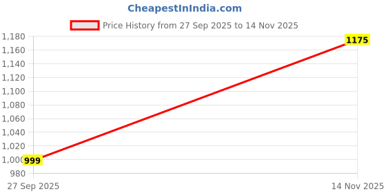 flipkart.com roadster Men's Height Increasing Chelsea Boots Boots For Men roadster Price History Graph from 27 Sep 2025 to 14 Nov 2025