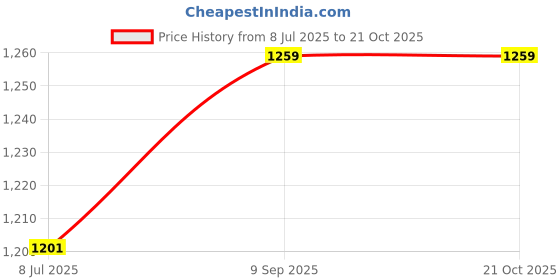 flipkart.com bxxy Men's Height Increasing Patent Material New Arrival Causal Punjabi Jutti and Nagra Jutis For Men bxxy Price History Graph from 8 Jul 2025 to 20 Oct 2025