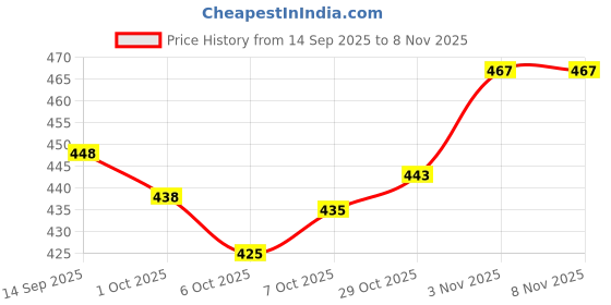 flipkart.com flostar Men's High Quality Trendy Chelsea Boot Shoes Outdoors For Men flostar Price History Graph from 14 Sep 2025 to 7 Nov 2025