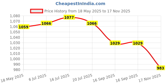 flipkart.com asian Mens High Top Casual Chunky Carnival-02 Sneakers For Men asian Price History Graph from 18 May 2025 to 17 Nov 2025