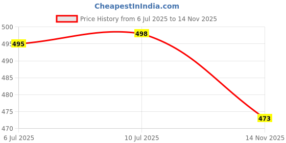 flipkart.com doctor extra soft Men's House Slipper Ortho Care Orthopaedic Diabetic Comfortable Flip-Flop Slides Men Slippers doctor extra soft Price History Graph from 6 Jul 2025 to 14 Nov 2025