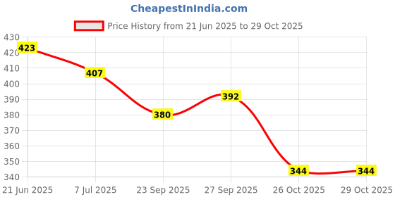 flipkart.com jaipur divinecraft Men's Jalsa Jutti, Slip On For Men jaipur divinecraft Price History Graph from 21 Jun 2025 to 26 Oct 2025