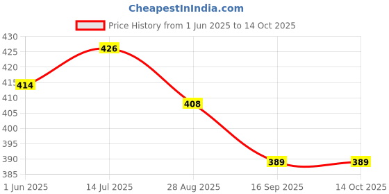 flipkart.com jaipur divinecraft Men's Jalsa Jutti Slip On For Men jaipur divinecraft Price History Graph from 1 Jun 2025 to 14 Oct 2025