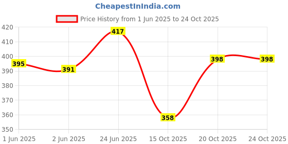 flipkart.com jaipur trendcraft Men's Jalsa Jutti,Jutis For Men BLACK Jutis For Women jaipur trendcraft Price History Graph from 1 Jun 2025 to 24 Oct 2025