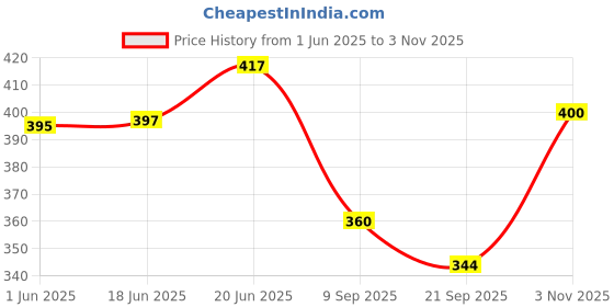 flipkart.com jaipur trendcraft Men's Jalsa Jutti,Jutis For Men BLACK Jutis For Women jaipur trendcraft Price History Graph from 1 Jun 2025 to 3 Nov 2025