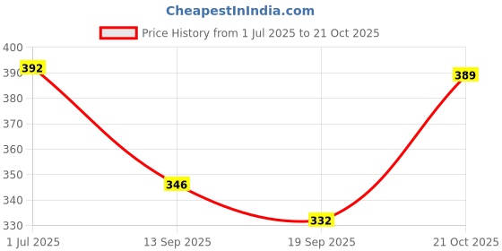 flipkart.com jaipur trendcraft Men's Jalsa Jutti,Jutis For Men BLACK Mojaris For Men jaipur trendcraft Price History Graph from 1 Jul 2025 to 21 Oct 2025